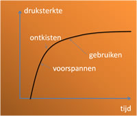 sterkteontwikkeling